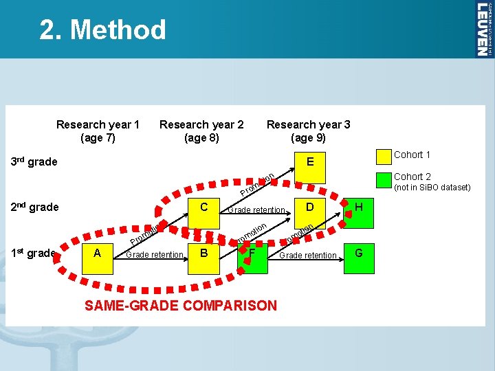 2. Method Research year 1 (age 7) Research year 2 (age 8) Research year