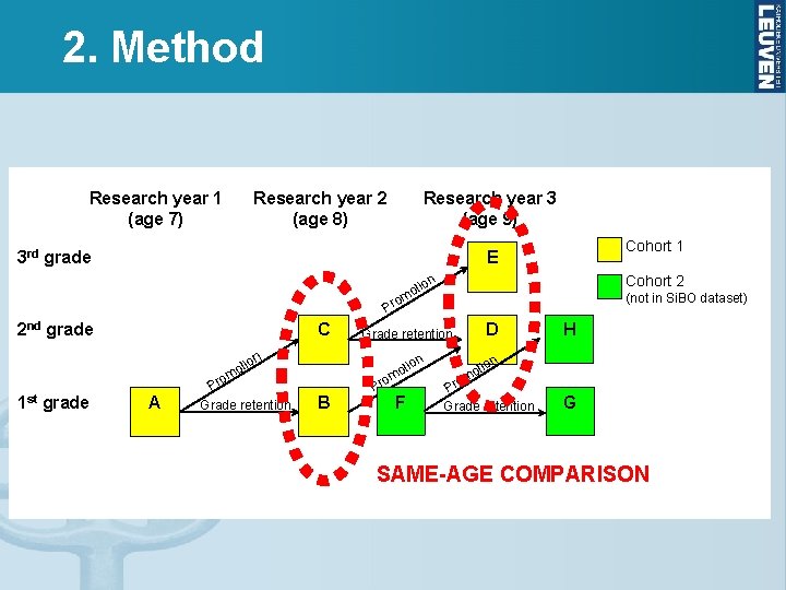 2. Method Research year 1 (age 7) Research year 2 (age 8) Research year