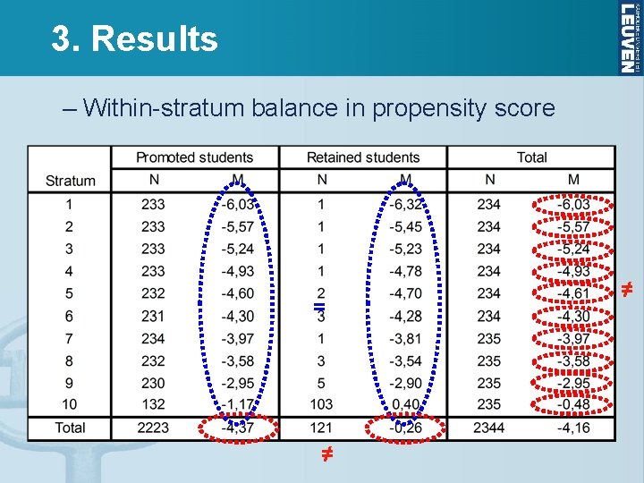3. Results – Within-stratum balance in propensity score = ≠ ≠ 
