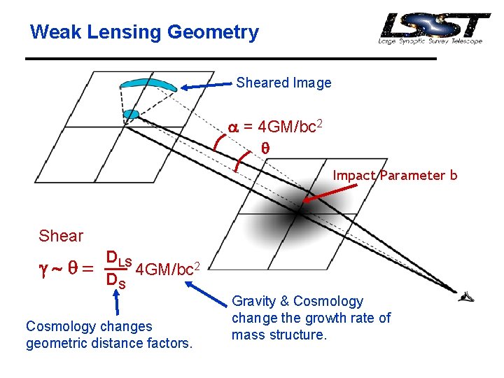 Weak Lensing Geometry Sheared Image a = 4 GM/bc 2 q DLS DS Impact Weak Lensing Geometry Sheared Image a = 4 GM/bc 2 q DLS DS Impact