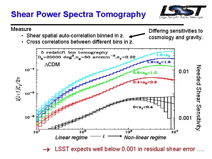 Shear Power Spectra Tomography Measure • Shear spatial auto-correlation binned in z. • Cross Shear Power Spectra Tomography Measure • Shear spatial auto-correlation binned in z. • Cross