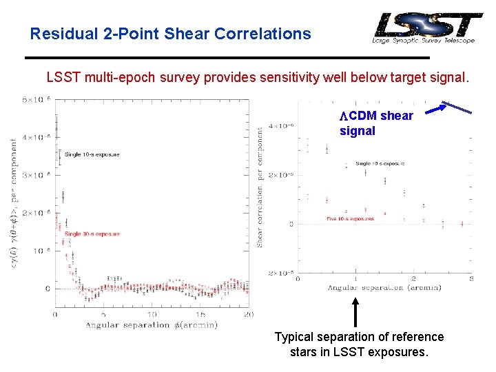 Residual 2 -Point Shear Correlations LSST multi-epoch survey provides sensitivity well below target signal.