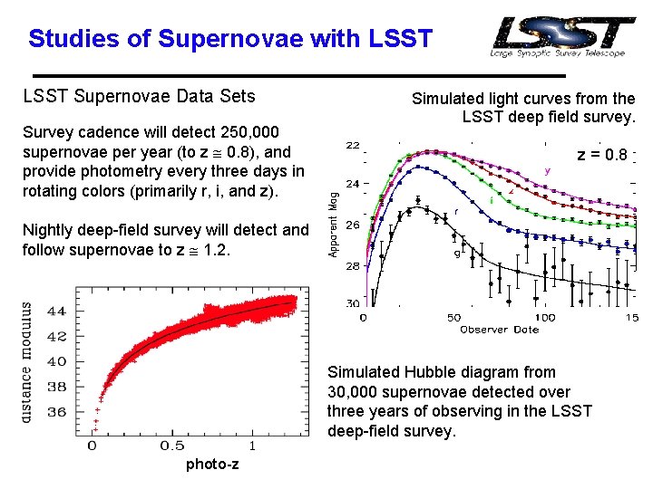 Studies of Supernovae with LSST Supernovae Data Sets Survey cadence will detect 250, 000 Studies of Supernovae with LSST Supernovae Data Sets Survey cadence will detect 250, 000