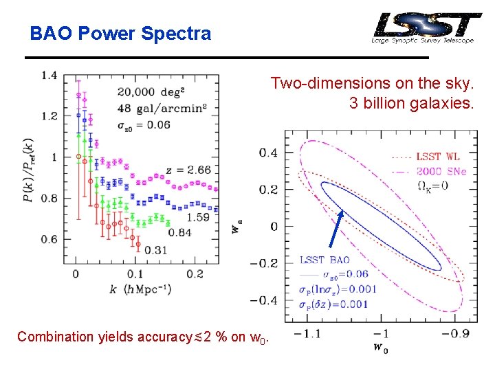 BAO Power Spectra Two-dimensions on the sky. 3 billion galaxies. Combination yields accuracy < BAO Power Spectra Two-dimensions on the sky. 3 billion galaxies. Combination yields accuracy <