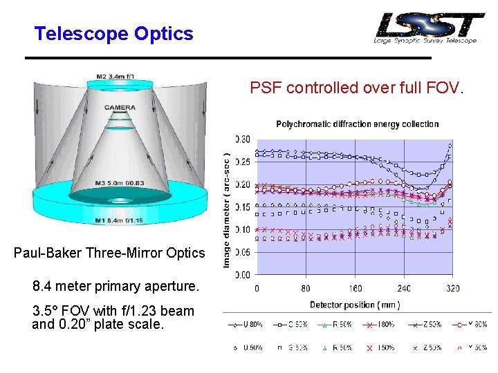 Telescope Optics PSF controlled over full FOV. Paul-Baker Three-Mirror Optics 8. 4 meter primary
