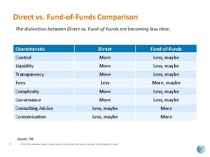 Direct vs. Fund-of-Funds Comparison The distinction between Direct vs. Fund-of-Funds are becoming less clear.