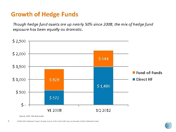Growth of Hedge Funds Though hedge fund assets are up nearly 50% since 2008,