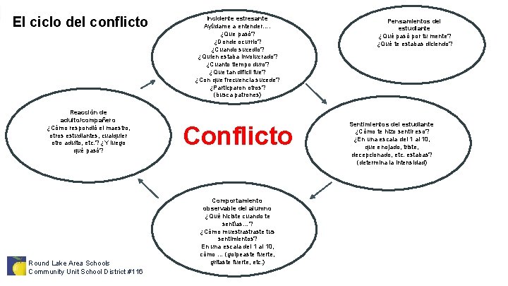 El ciclo del conflicto Reacción de adulto/compañero ¿Cómo respondió el maestro, otros estudiantes, cualquier El ciclo del conflicto Reacción de adulto/compañero ¿Cómo respondió el maestro, otros estudiantes, cualquier