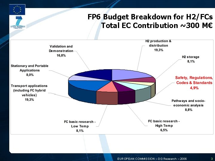 FP 6 Budget Breakdown for H 2/FCs Total EC Contribution ~300 M€ FP 7