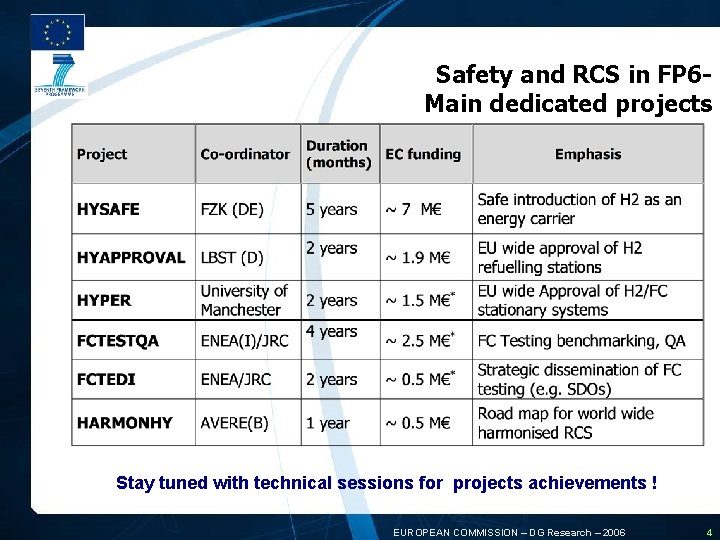 Safety and RCS in FP 6 - Main dedicated projects Stay tuned with technical