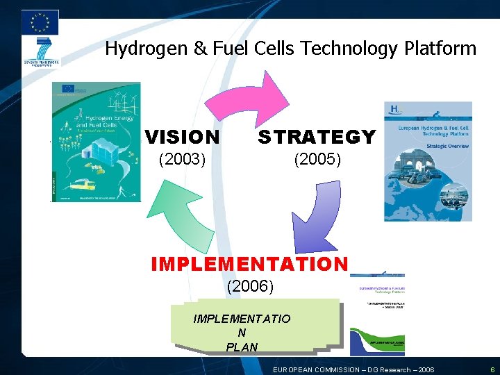 Hydrogen & Fuel Cells Technology Platform VISION STRATEGY (2003) (2005) IMPLEMENTATION (2006) IMPLEMENTATIO N