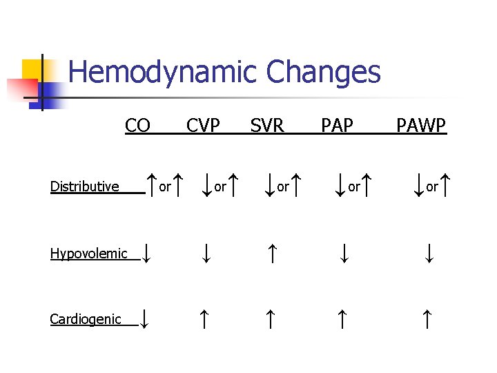 Hemodynamic Changes CO CVP SVR PAP PAWP ↑or↑ ↓or↑ Hypovolemic ↓ ↓ ↑ ↓