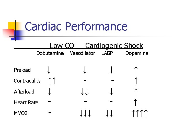 Cardiac Performance Low CO Dobutamine Preload Contractility Afterload Heart Rate MVO 2 ↓ ↑↑