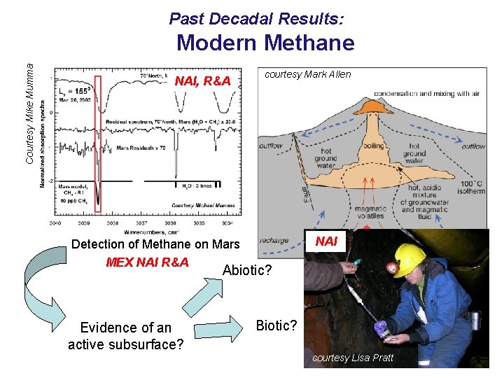 Past Decadal Results: Courtesy Mike Mumma Modern Methane NAI, R&A courtesy Mark Allen NAI