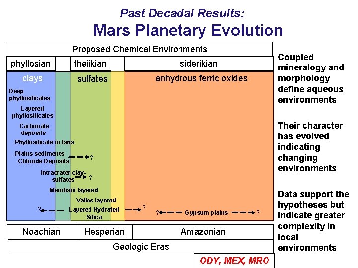 Past Decadal Results: Mars Planetary Evolution Proposed Chemical Environments phyllosian theiikian siderikian clays sulfates