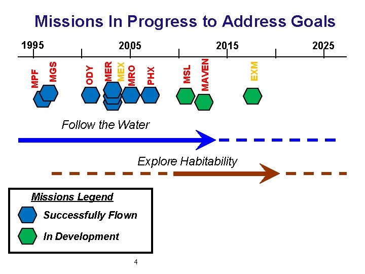 Missions In Progress to Address Goals Follow the Water Explore Habitability Missions Legend Successfully