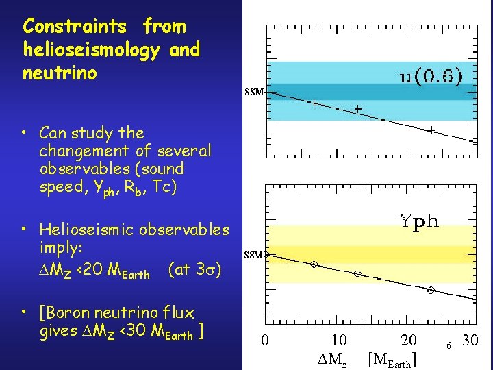 Constraints from helioseismology and neutrino SSM • Can study the changement of several observables