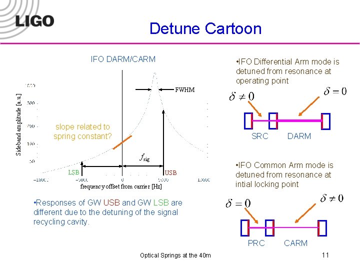 Detune Cartoon IFO DARM/CARM • IFO Differential Arm mode is detuned from resonance at