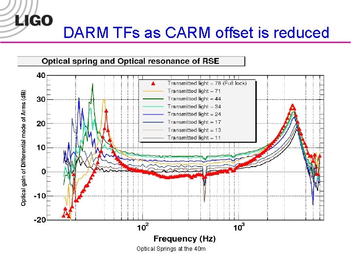 DARM TFs as CARM offset is reduced Optical Springs at the 40 m 