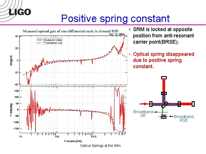 Positive spring constant • SRM is locked at opposite position from anti-resonant carrier point(BRSE).