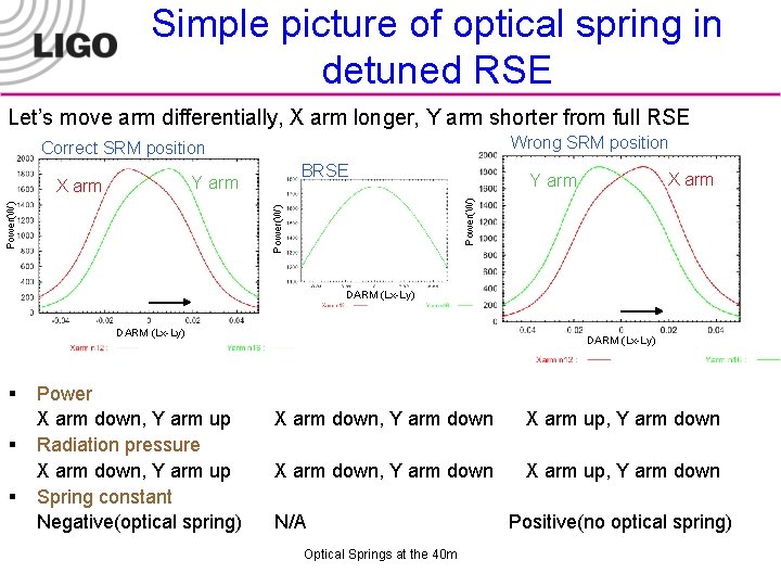 Simple picture of optical spring in detuned RSE Let’s move arm differentially, X arm