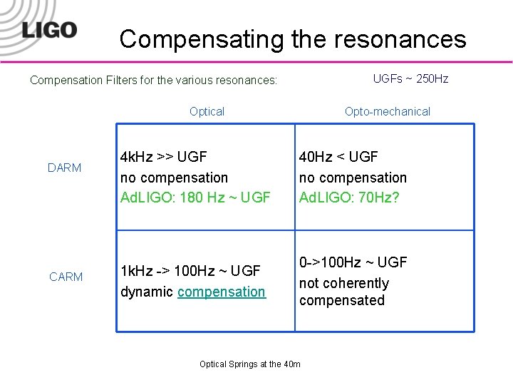 Compensating the resonances UGFs ~ 250 Hz Compensation Filters for the various resonances: Optical