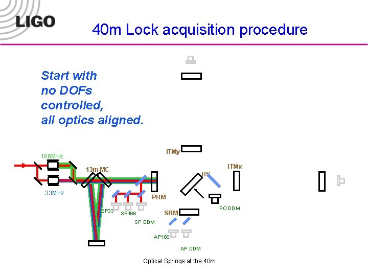 40 m Lock acquisition procedure Start with no DOFs controlled, all optics aligned. ITMy