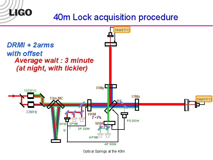 40 m Lock acquisition procedure 1/sqrt(Tr. Y) DRMI + 2 arms with offset Average