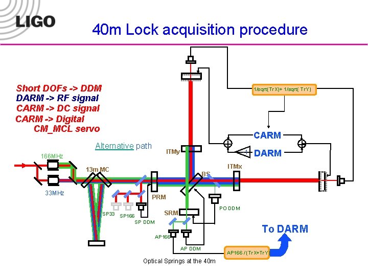 40 m Lock acquisition procedure Short DOFs -> DDM DARM -> RF signal CARM