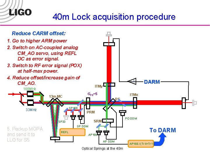 40 m Lock acquisition procedure Reduce CARM offset: 1. Go to higher ARM power