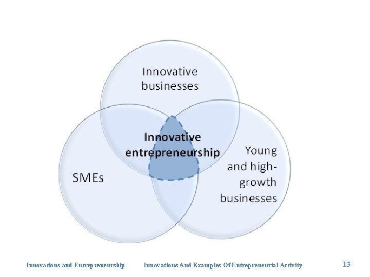 Innovations and Entrepreneurship Innovations And Examples Of Entrepreneurial Activity 13 