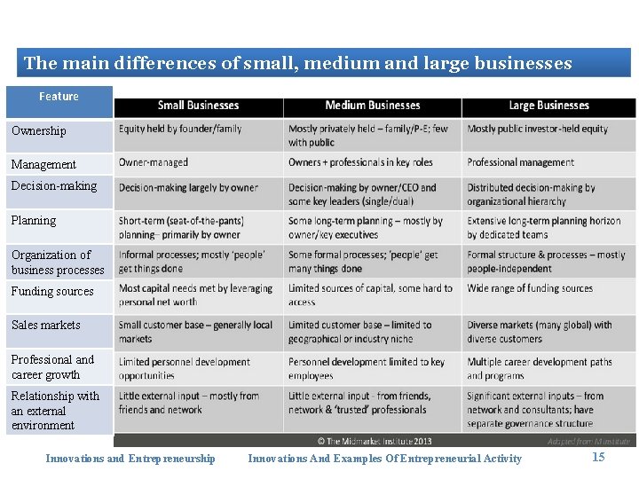 The main differences of small, medium and large businesses Feature Ownership Management Decision-making Planning