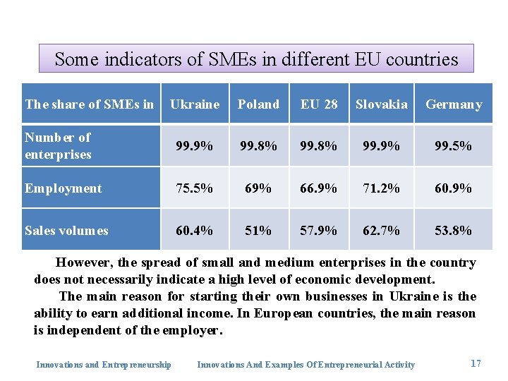 Some indicators of SMEs in different EU countries The share of SMEs in Ukraine