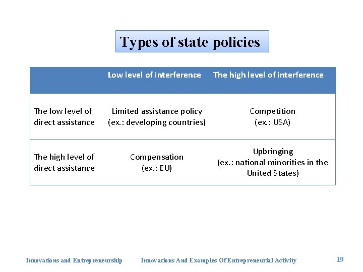 Types of state policies Low level of interference The high level of interference The