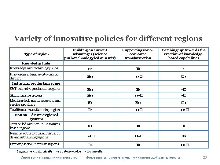 Variety of innovative policies for different regions Building on current advantages (science push/technology led
