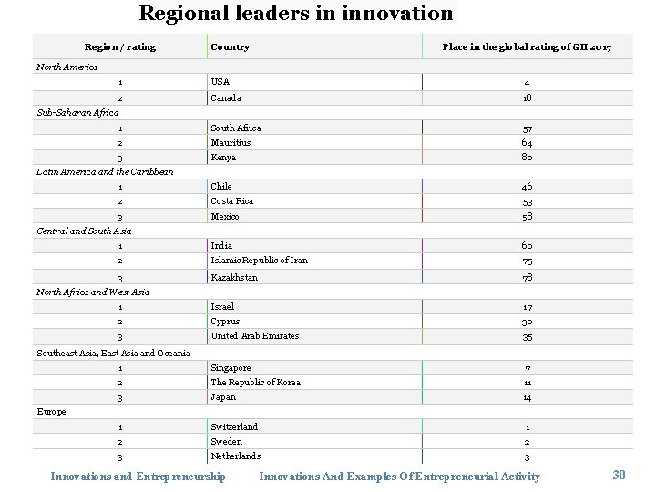 Regional leaders in innovation Region / rating Country Place in the global rating of