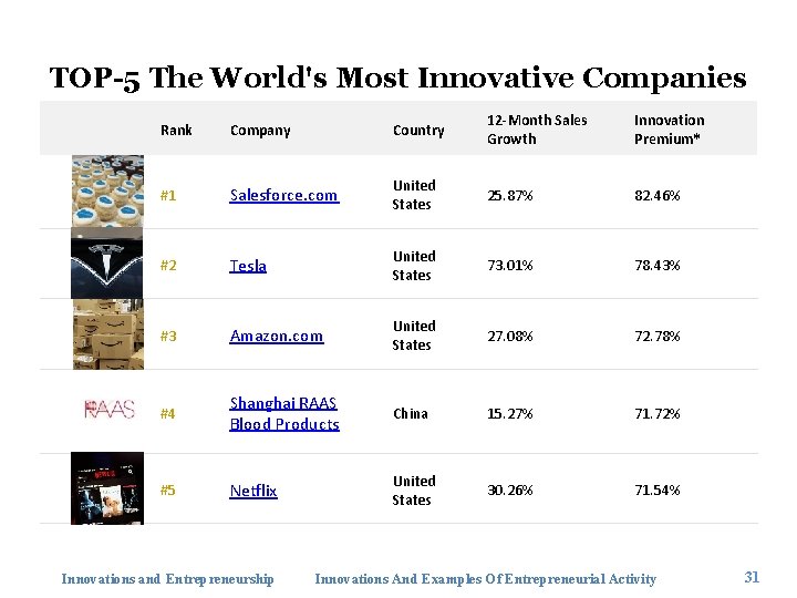 TOP-5 The World's Most Innovative Companies Rank Company Country 12 -Month Sales Growth Innovation