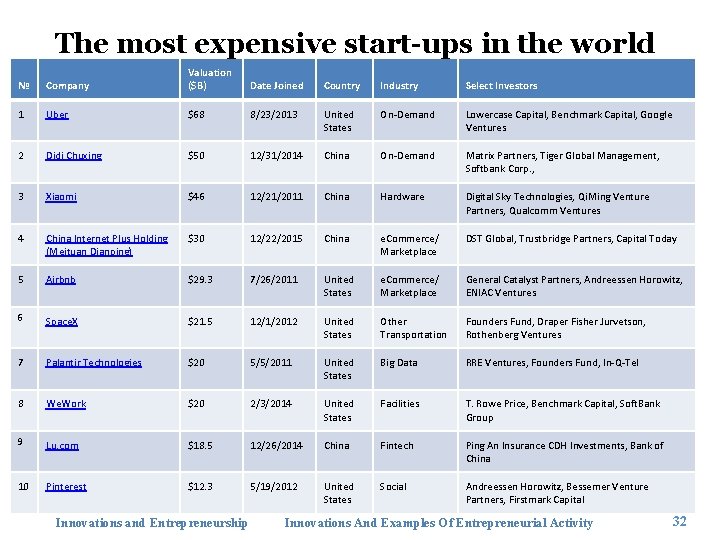 The most expensive start-ups in the world № Company Valuation ($B) Date Joined Country