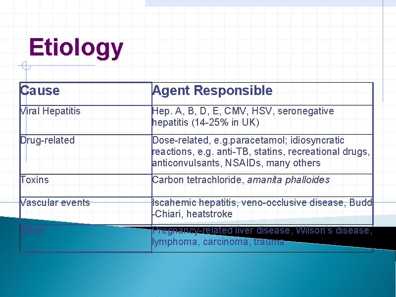 Etiology Cause Agent Responsible Viral Hepatitis Hep. A, B, D, E, CMV, HSV, seronegative