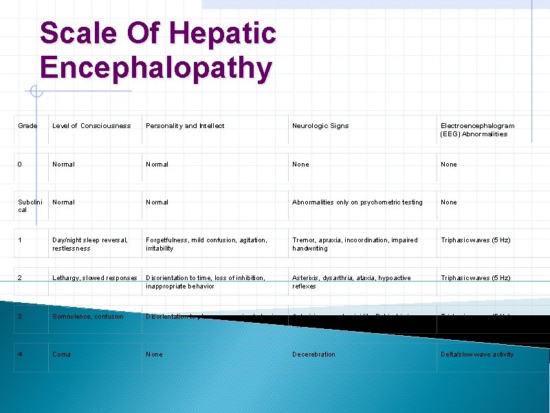 Scale Of Hepatic Encephalopathy Grade Level of Consciousness Personality and Intellect Neurologic Signs Electroencephalogram Scale Of Hepatic Encephalopathy Grade Level of Consciousness Personality and Intellect Neurologic Signs Electroencephalogram