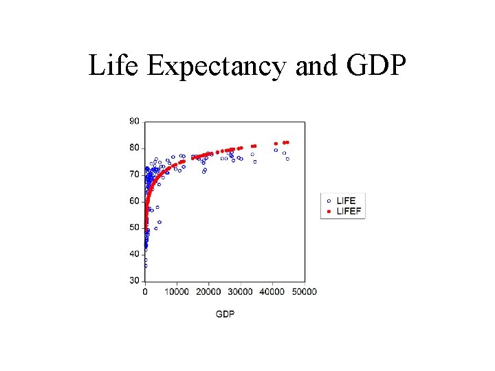 Life Expectancy and GDP 