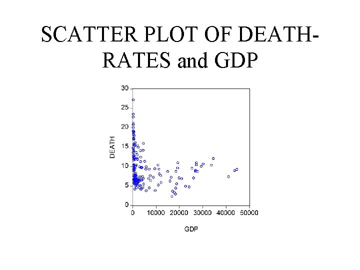 SCATTER PLOT OF DEATHRATES and GDP 