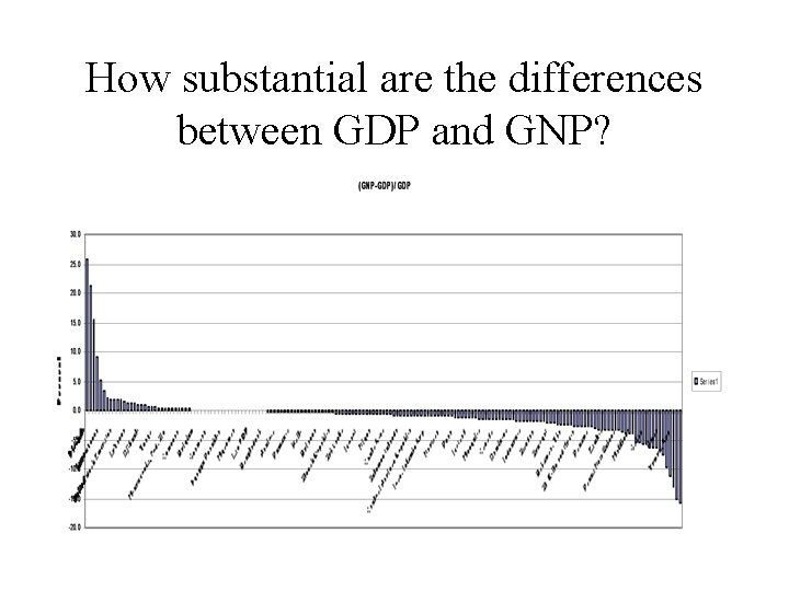 How substantial are the differences between GDP and GNP? 