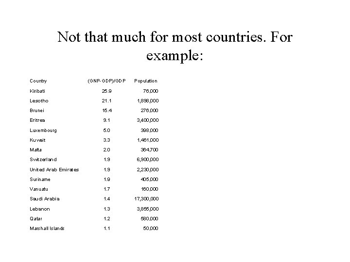 Not that much for most countries. For example: Country (GNP-GDP)/GDP Population Kiribati 25. 9