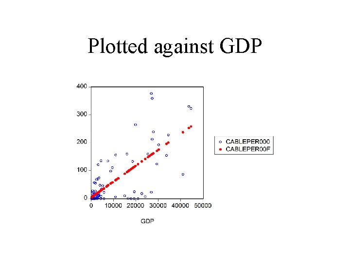 Plotted against GDP 