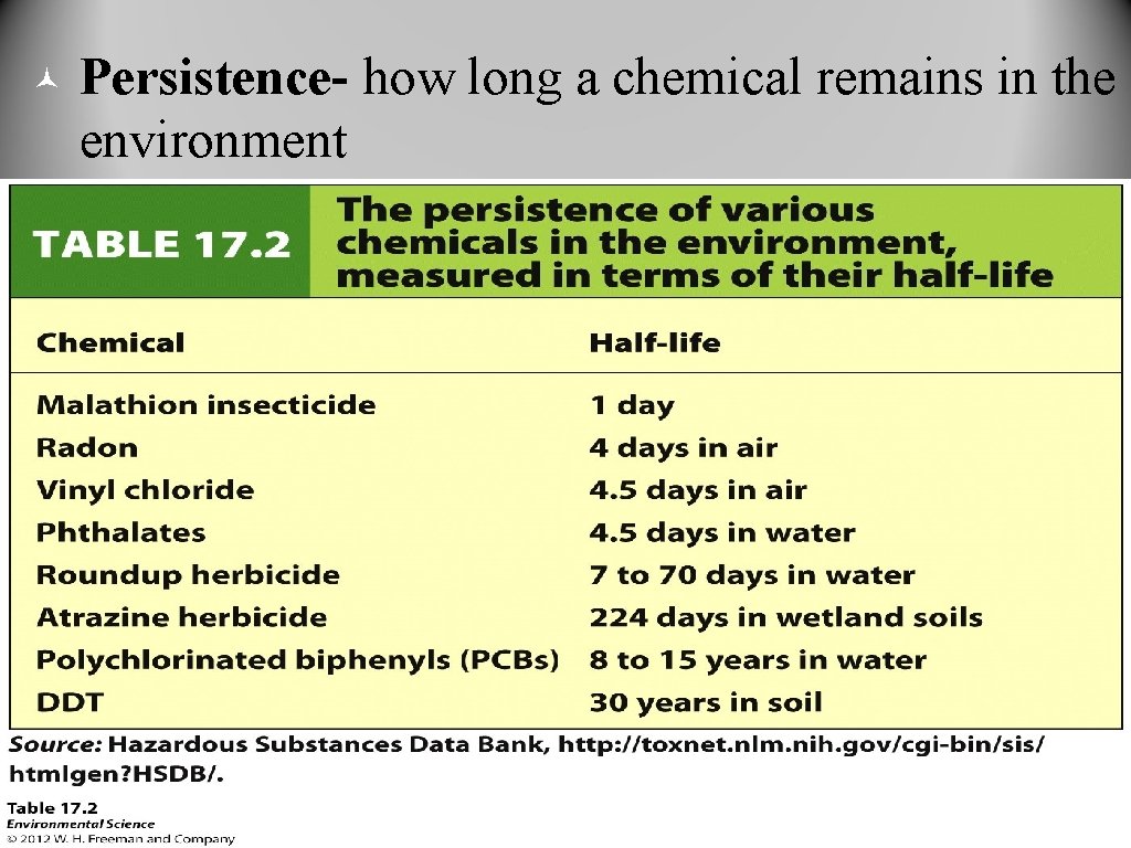 © Persistence- how long a chemical remains in the environment 