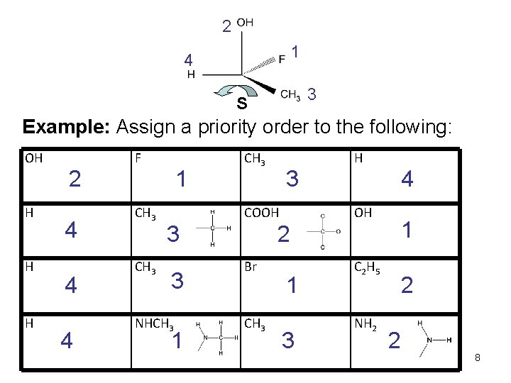 2 1 4 3 S Example: Assign a priority order to the following: OH