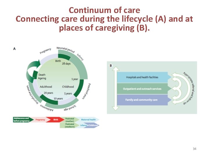 Continuum of care Connecting care during the lifecycle (A) and at places of caregiving