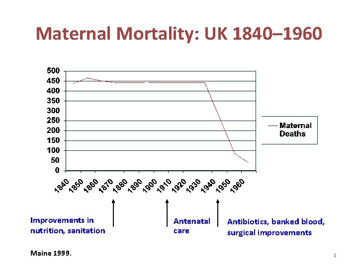 Maternal Mortality: UK 1840– 1960 Improvements in nutrition, sanitation Maine 1999. Antenatal care Antibiotics,