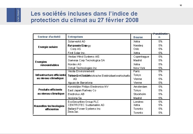 10 Les sociétés incluses dans l’indice de protection du climat au 27 février 2008